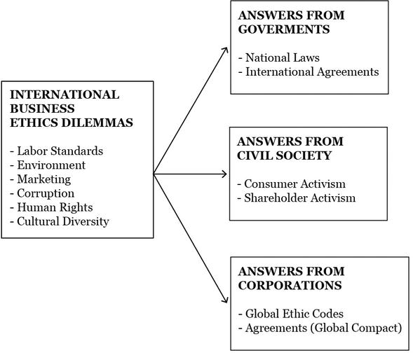 5 ethical issues in international business