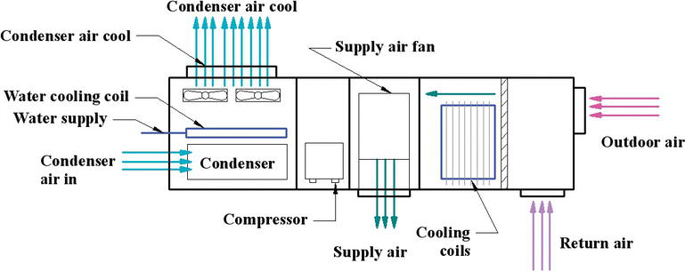 Types of HVAC Systems | IntechOpen