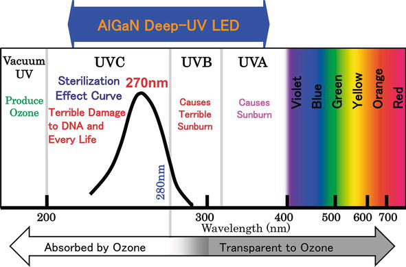 Recent Progress in AlGaN Deep-UV LEDs | IntechOpen