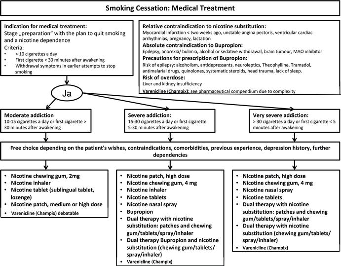 Smoking Cessation Medication Prescribing Chart