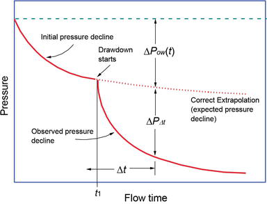 Pressure Tank Drawdown Chart