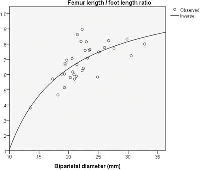 Fetal Head Diameter Chart