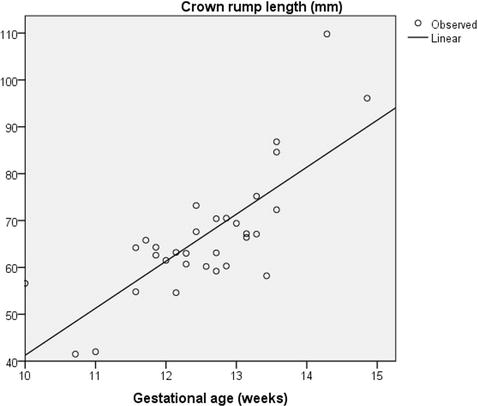 Crl And Gestational Age Chart