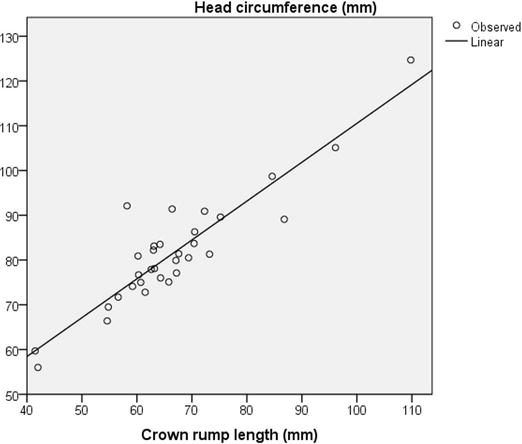 Crown Rump Length Gestational Age Chart