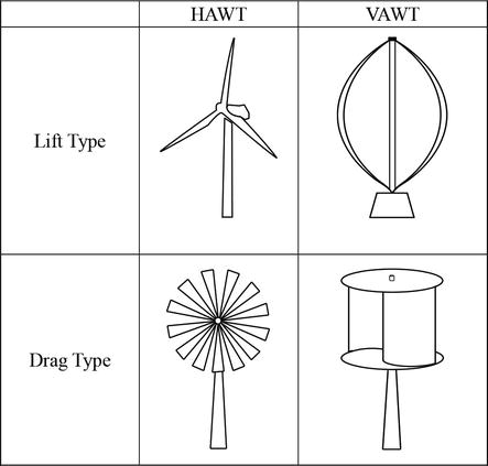 Vertical Axis Wind Turbines