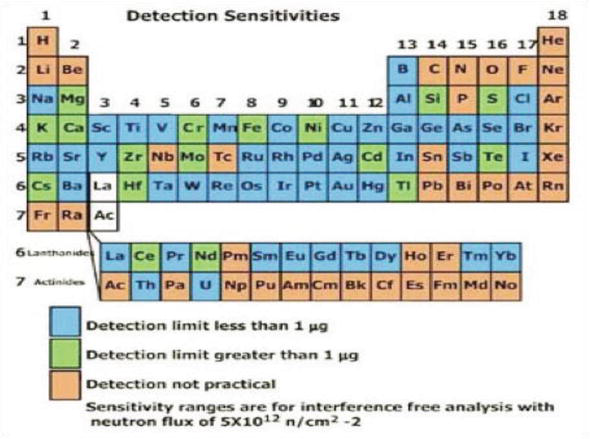 Overview of Neutron Activation Analysis | IntechOpen
