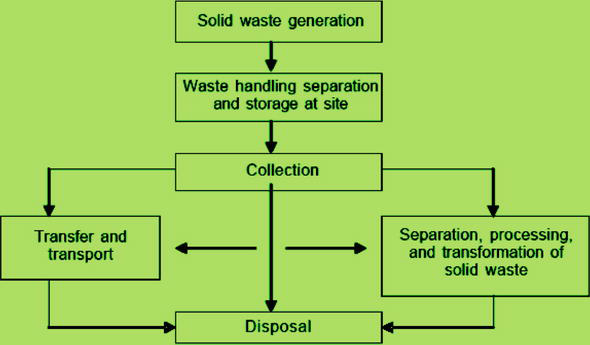 Hazardous Waste Management Chart