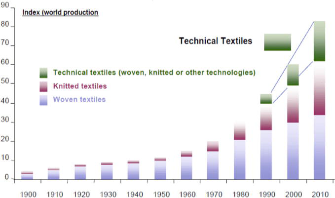 Textile Manufacturing Process Flow Chart