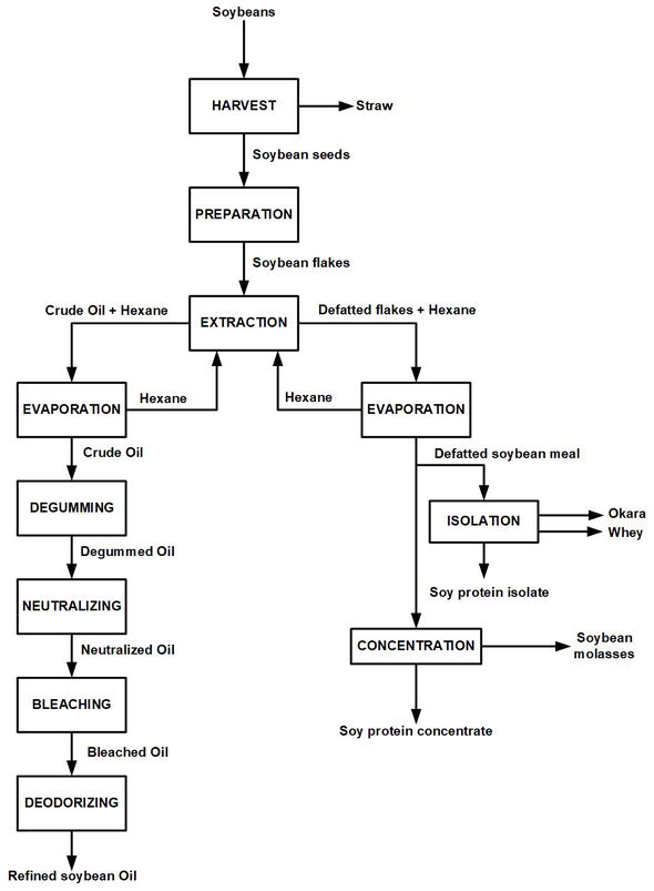 Soybean Processing Flow Chart
