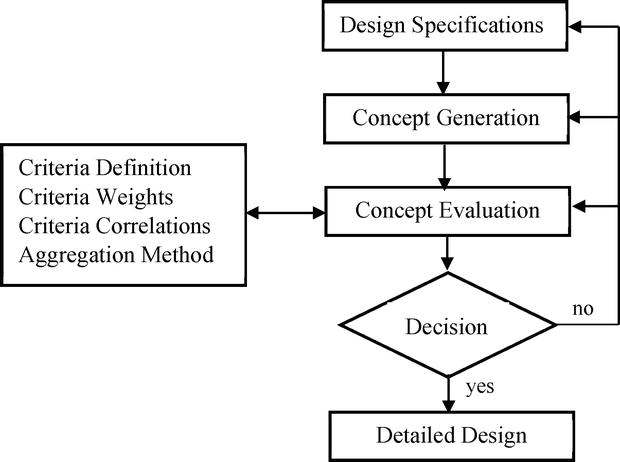 Conceptual Design Evaluation of Mechatronic Systems | IntechOpen