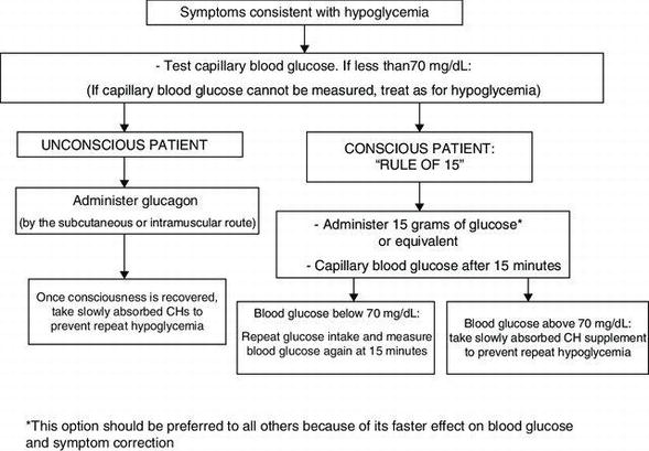 Hypoglycemia Essential Clinical Guidelines Intechopen