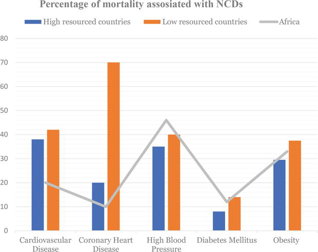 The Global Burden and Perspectives on Non-Communicable Diseases (NCDs) and  the Prevention, Data Availability and Systems Approach of NCDs in  Low-resource Countries | IntechOpen