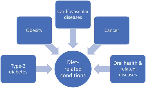research on lifestyle diseases and prevention