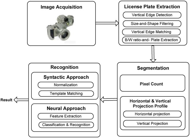 pattern recognition in digital image processing
