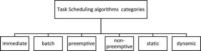algorithm task scheduling