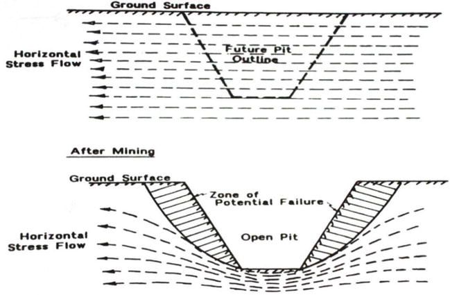 Open Pit Mining Method