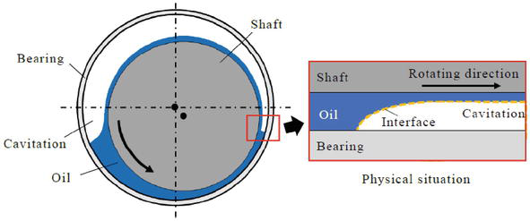 The Multiphase Flow CFD Analysis in Journal Bearings Considering Surface  Tension and Oil-Filler Port Flow | IntechOpen