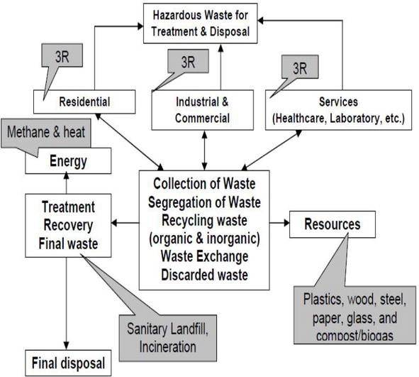 Hazardous Waste Management | IntechOpen