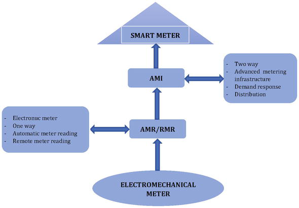 Power ns my i do meter? read how Smart Meters