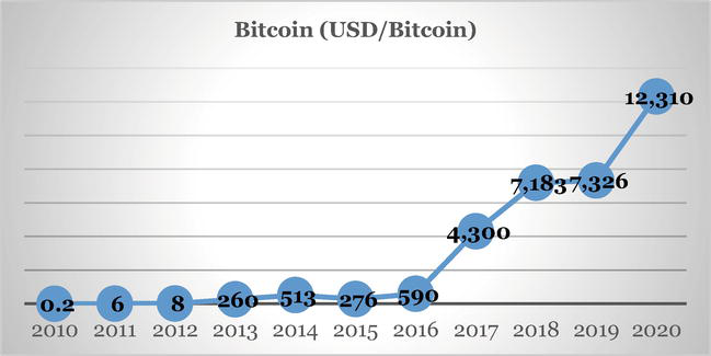 Investing in cryptocurrency 2016 fiat to bitcoin