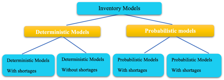 different types of inventory control