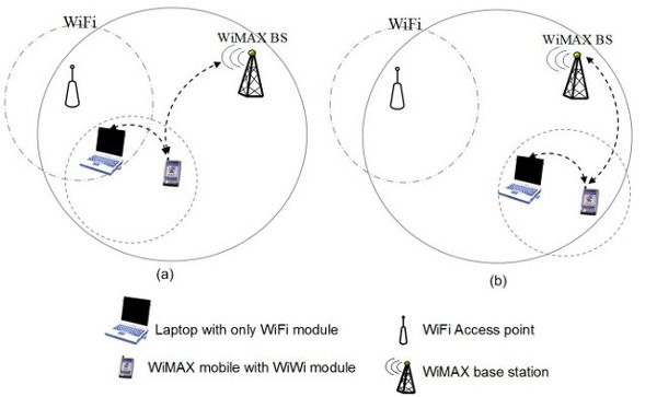 violín Cincuenta Creación WiMAX-WiFi Synergy for Next Generation Heterogynous Network | IntechOpen