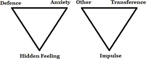 Anxiety  THE TRIANGLE OF INNER CONFLICT
