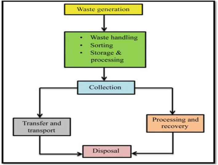 chapter 1 research about solid waste management